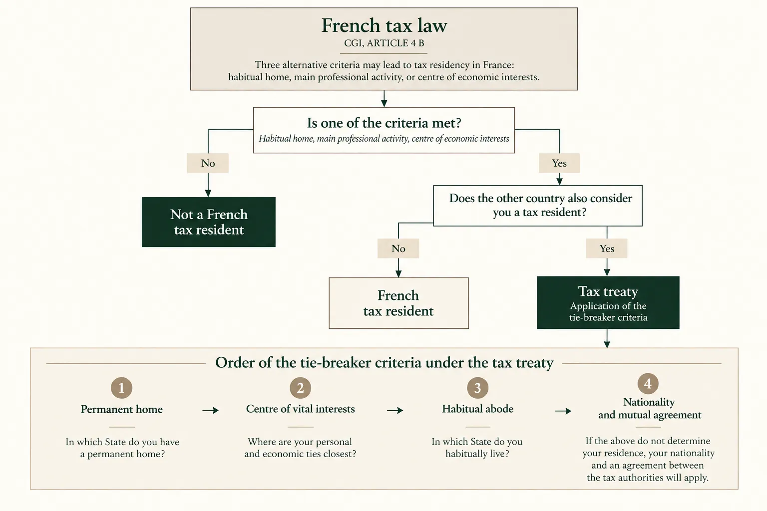 Flowchart showing the French tax residency criteria under Article 4 B of the French Tax Code and tax treaty tie-breaker rules in dual-residence cases.